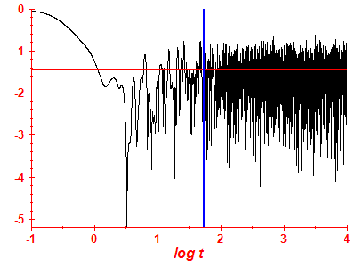 Survival probability log
